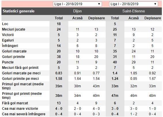 ponturi pariuri Dijon vs St Etienne