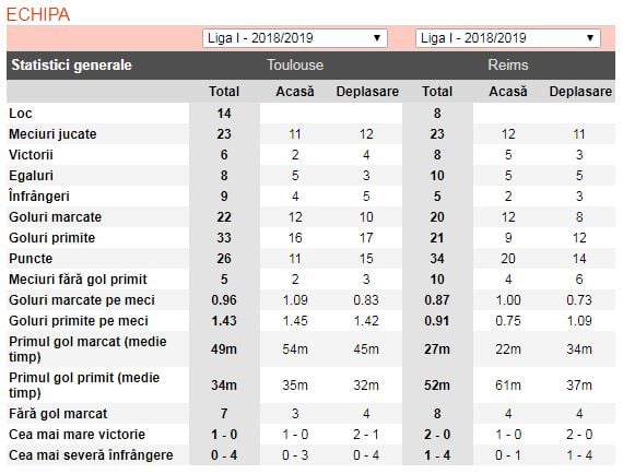 ponturi pariuri toulouse vs reims - franta ligue 1 - 10 februarie 2019 - 2