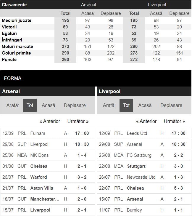 Arsenal - Liverpool statistici