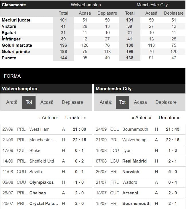Wolves - Manchester CIty statistici